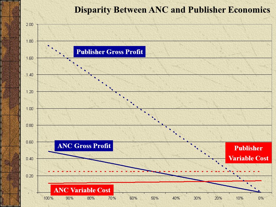 Disparity Between ANC and Publisher Economics ANC Gross Profit ANC Variable Cost Publisher Gross Profit Publisher Variable Cost