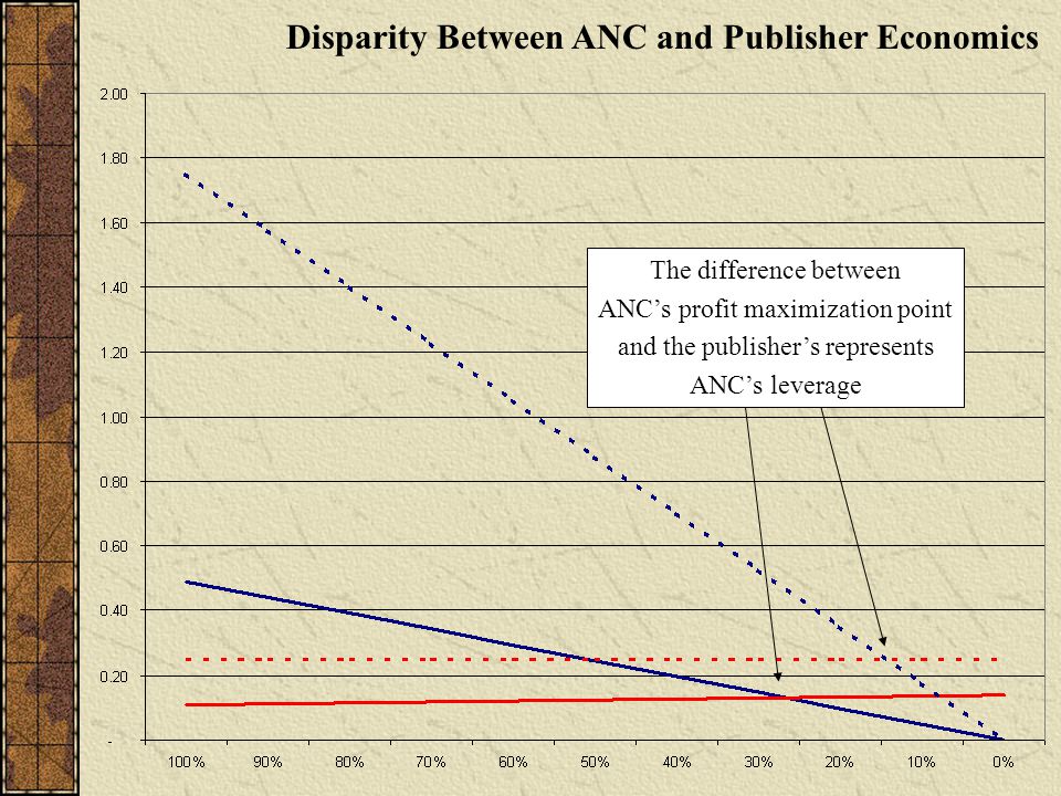 Disparity Between ANC and Publisher Economics The difference between ANC’s profit maximization point and the publisher’s represents ANC’s leverage
