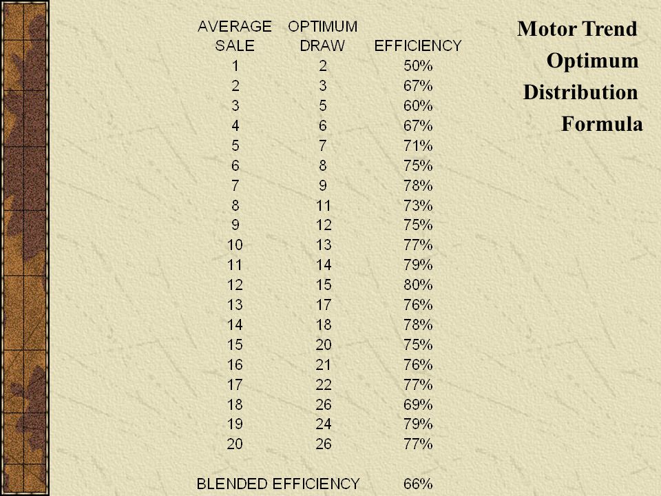 Motor Trend Optimum Distribution Formula