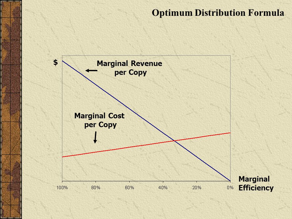Marginal Cost per Copy $ Marginal Efficiency Optimum Distribution Formula Marginal Revenue per Copy