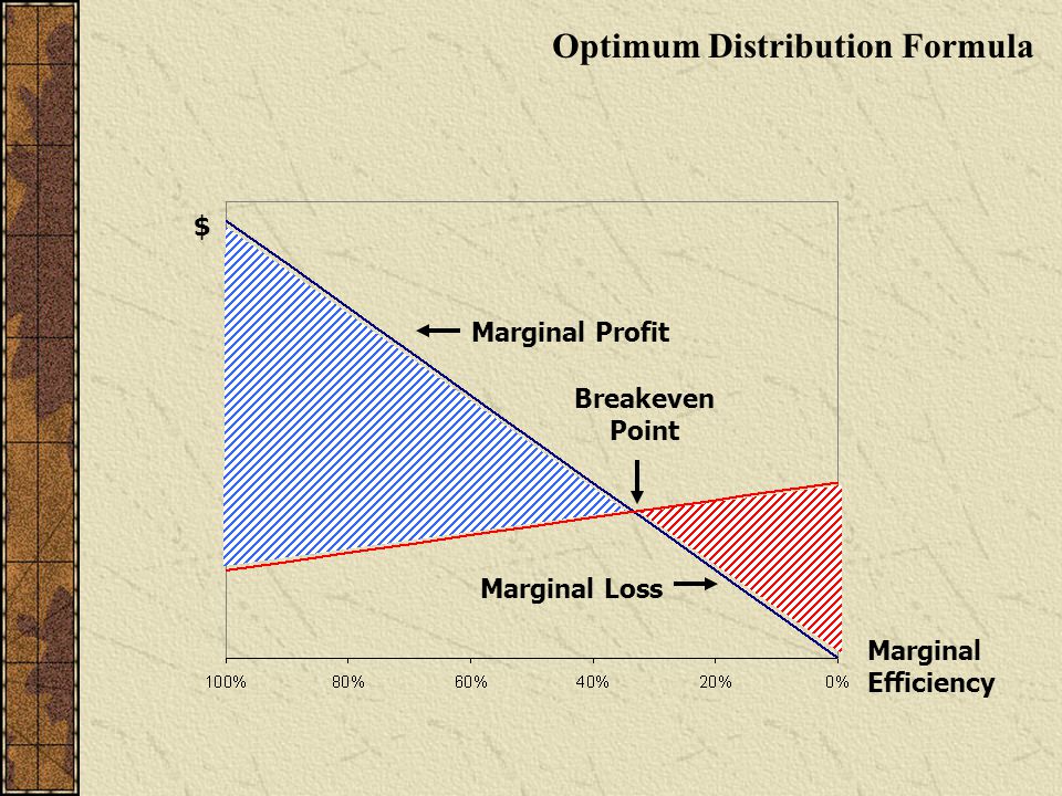 Marginal Loss Breakeven Point $ Marginal Efficiency Optimum Distribution Formula Marginal Profit