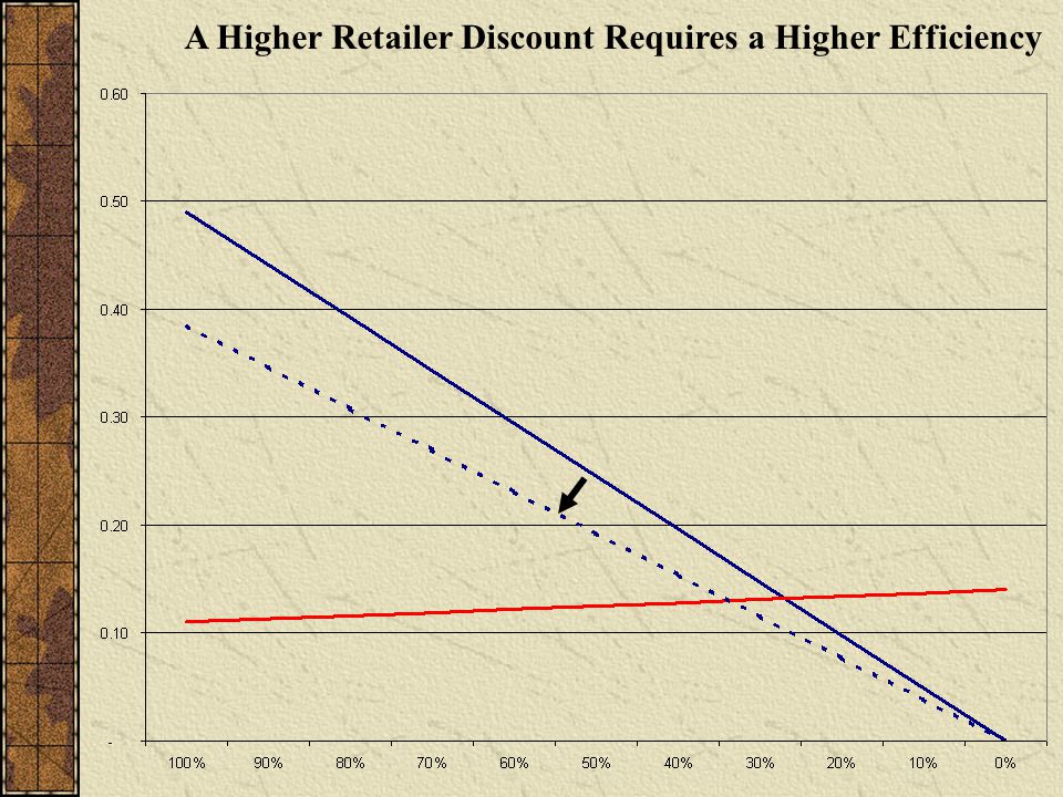 A Higher Retailer Discount Requires a Higher Efficiency