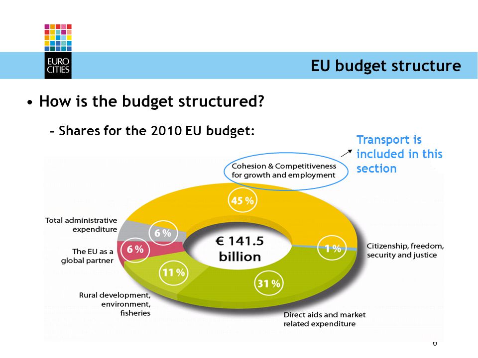 6 EU budget structure Transport is included in this section How is the budget structured.