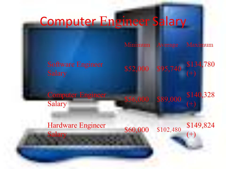Computer Engineer Salary MinimumAverageMaximum Software Engineer Salary $52,000$95,740 $134,780 (+) Computer Engineer Salary $56,000$89,000 $140,328 (+) Hardware Engineer Salary $60,000 $102,480 $149,824 (+)