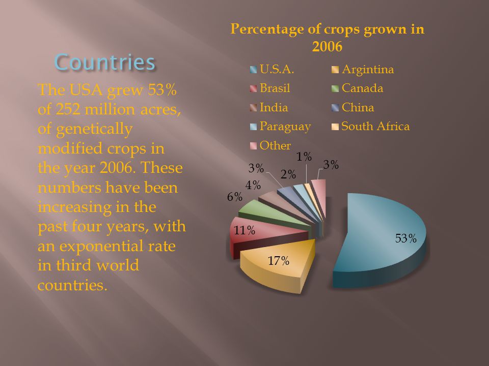 Countries The USA grew 53% of 252 million acres, of genetically modified crops in the year 2006.