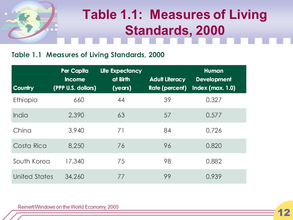 Reinert/Windows on the World Economy, Table 1.1: Measures of Living Standards, 2000