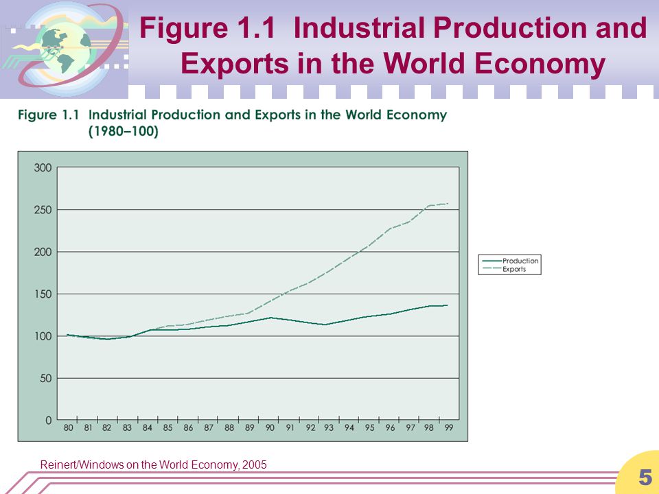 Reinert/Windows on the World Economy, Figure 1.1 Industrial Production and Exports in the World Economy