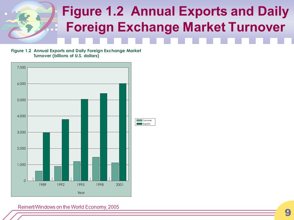 Reinert/Windows on the World Economy, Figure 1.2 Annual Exports and Daily Foreign Exchange Market Turnover