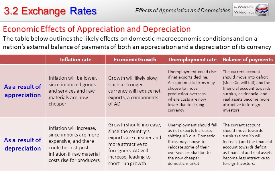 Appreciation and depreciation of exchange rate ppt presentation