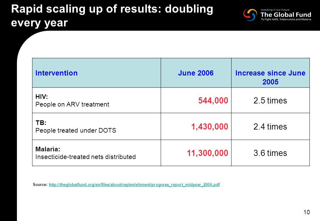 10 Rapid scaling up of results: doubling every year Intervention June 2006Increase since June 2005 HIV: People on ARV treatment 544, times TB: People treated under DOTS 1,430, times Malaria: Insecticide-treated nets distributed 11,300, times Source: