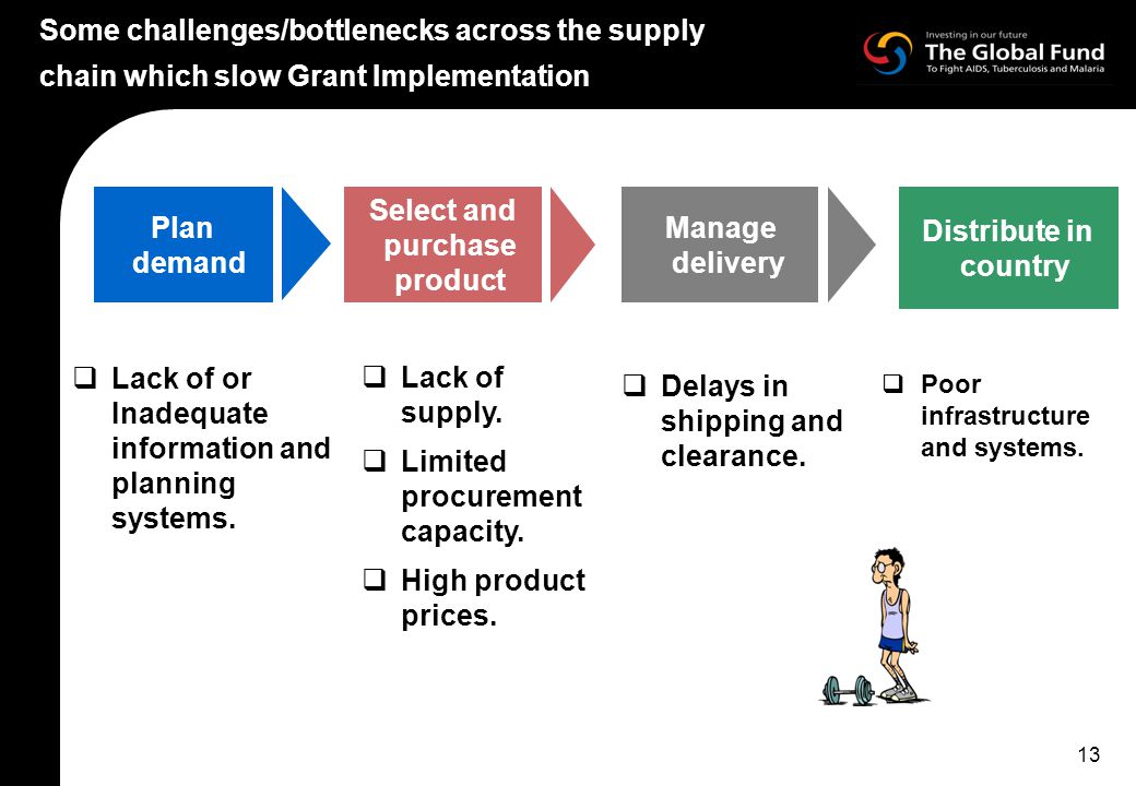 13 Some challenges/bottlenecks across the supply chain which slow Grant Implementation Plan demand Select and purchase product Manage delivery Distribute in country  Lack of or Inadequate information and planning systems.