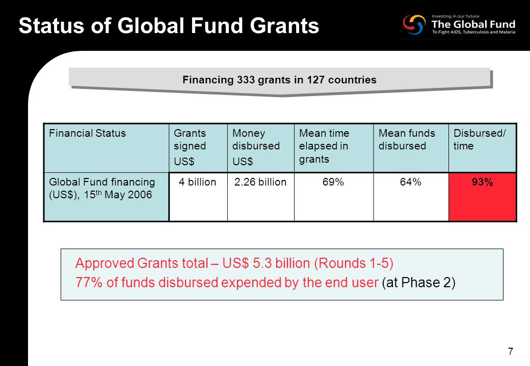 7 Status of Global Fund Grants Financial StatusGrants signed US$ Money disbursed US$ Mean time elapsed in grants Mean funds disbursed Disbursed/ time Global Fund financing (US$), 15 th May billion2.26 billion69%64%93% Financing 333 grants in 127 countries Approved Grants total – US$ 5.3 billion (Rounds 1-5) 77% of funds disbursed expended by the end user (at Phase 2)
