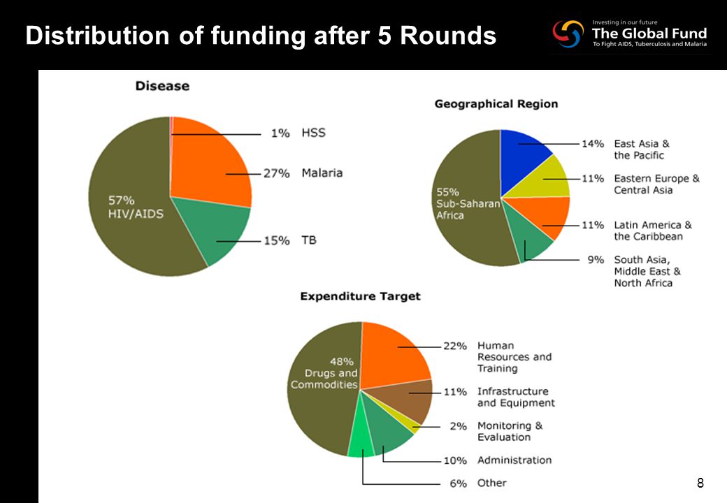 8 Distribution of funding after 5 Rounds