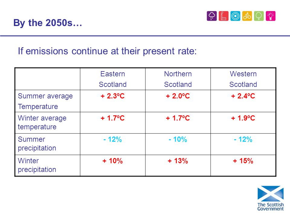 By the 2050s… If emissions continue at their present rate: Eastern Scotland Northern Scotland Western Scotland Summer average Temperature + 2.3ºC+ 2.0ºC+ 2.4ºC Winter average temperature + 1.7ºC + 1.9ºC Summer precipitation - 12%- 10%- 12% Winter precipitation + 10%+ 13%+ 15%