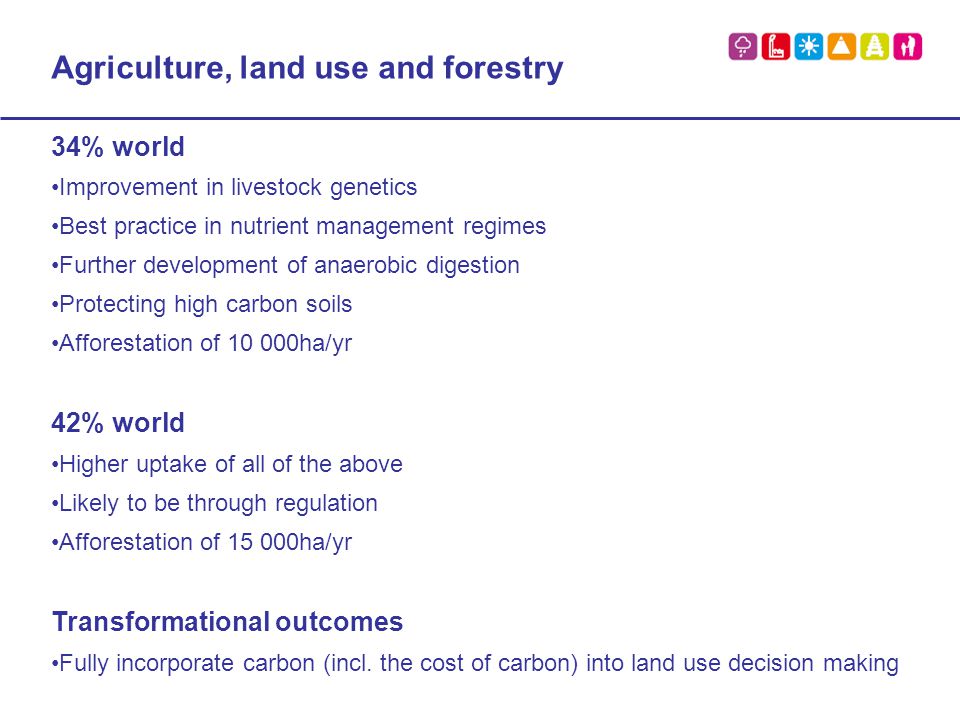 Agriculture, land use and forestry 34% world Improvement in livestock genetics Best practice in nutrient management regimes Further development of anaerobic digestion Protecting high carbon soils Afforestation of ha/yr 42% world Higher uptake of all of the above Likely to be through regulation Afforestation of ha/yr Transformational outcomes Fully incorporate carbon (incl.