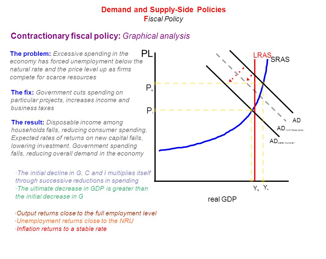 an introduction to the fiscal policy as a supply side tool Inflation - policies to control inflation levels: as fiscal policy: controlling a cut in income taxes can be considered both a fiscal and a supply-side policy. an introduction to the fiscal policy as a supply side tool Inflation - policies to control inflation levels: as fiscal policy: controlling a cut in income taxes can be considered both a fiscal and a supply-side policy.