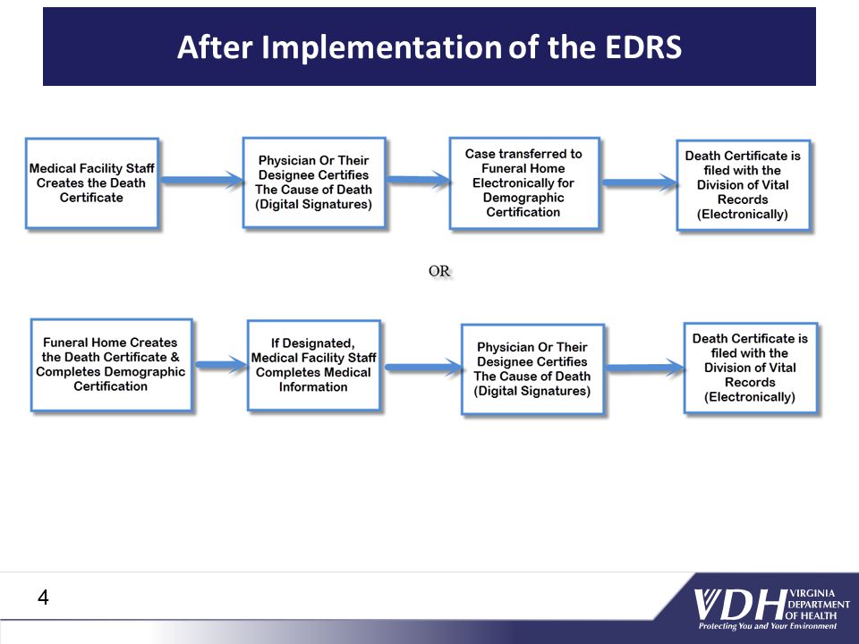 After Implementation of the EDRS 4
