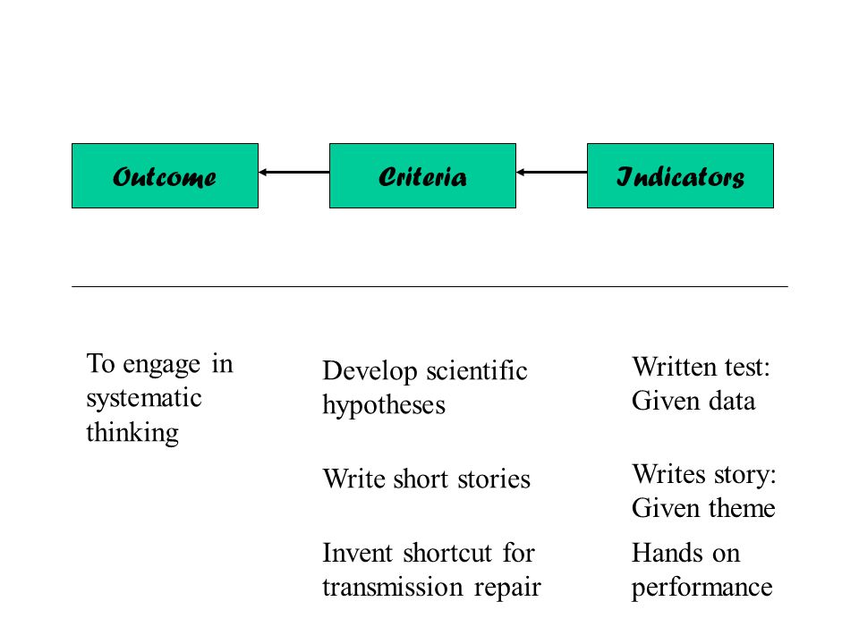 OutcomeIndicatorsCriteria To engage in systematic thinking Develop scientific hypotheses Write short stories Invent shortcut for transmission repair Written test: Given data Writes story: Given theme Hands on performance