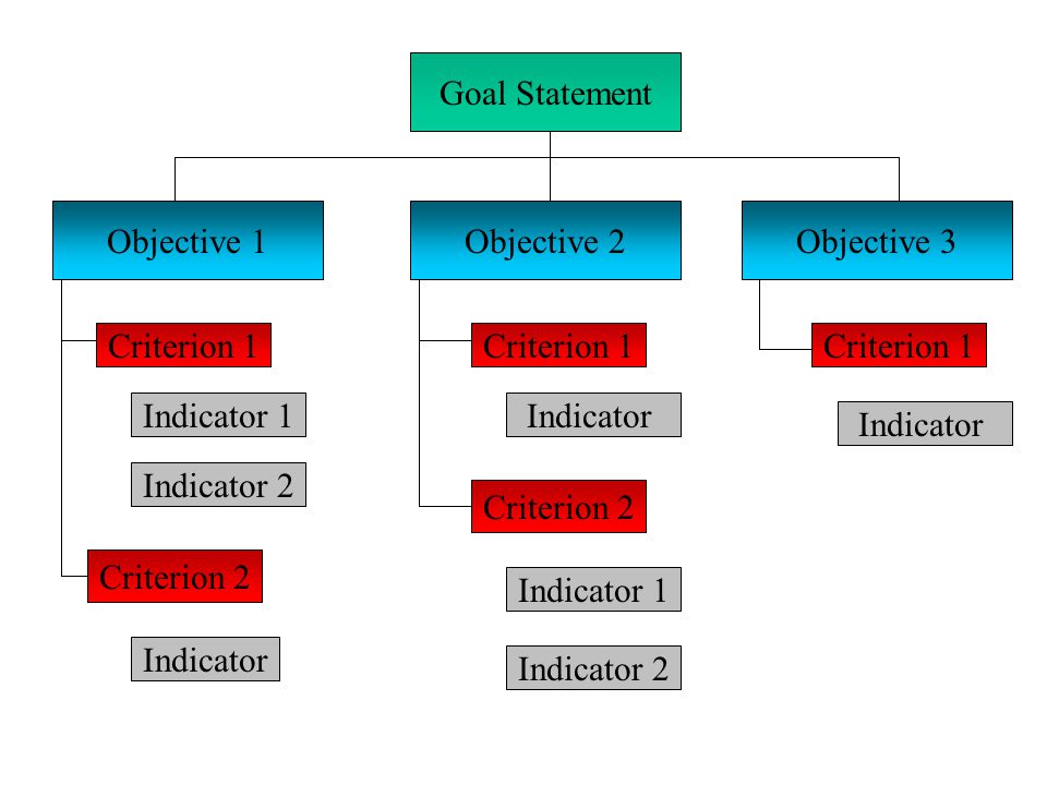 Goal Statement Objective 1Objective 2Objective 3 Criterion 1 Indicator 1 Criterion 2 Indicator Indicator 2 Criterion 1 Indicator Criterion 2 Indicator 1 Indicator 2 Criterion 1 Indicator