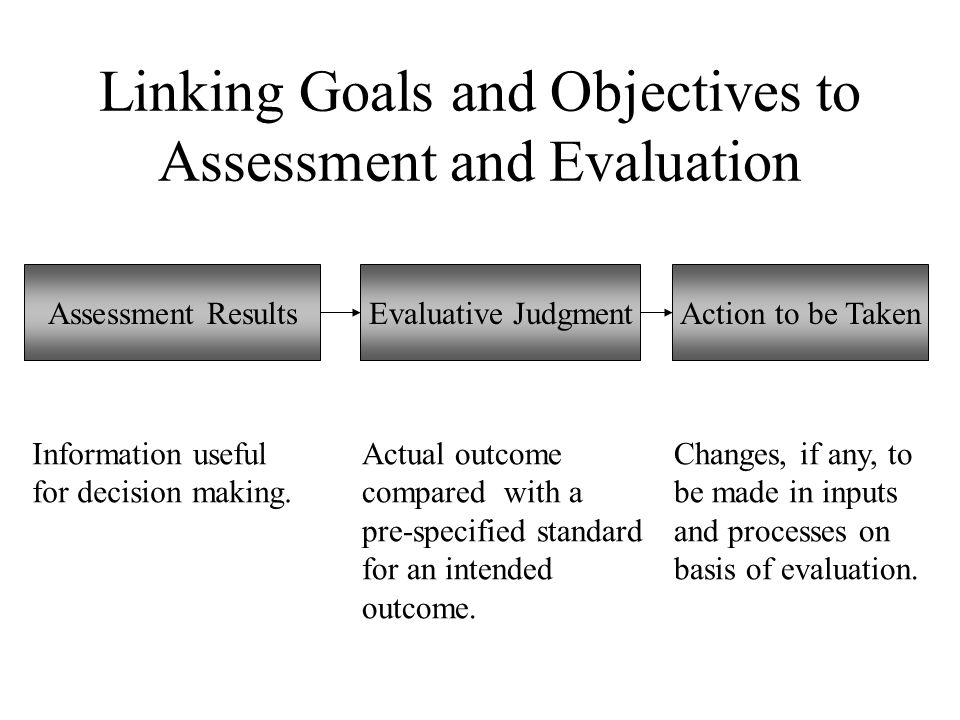 Linking Goals and Objectives to Assessment and Evaluation Assessment ResultsEvaluative JudgmentAction to be Taken Information useful for decision making.