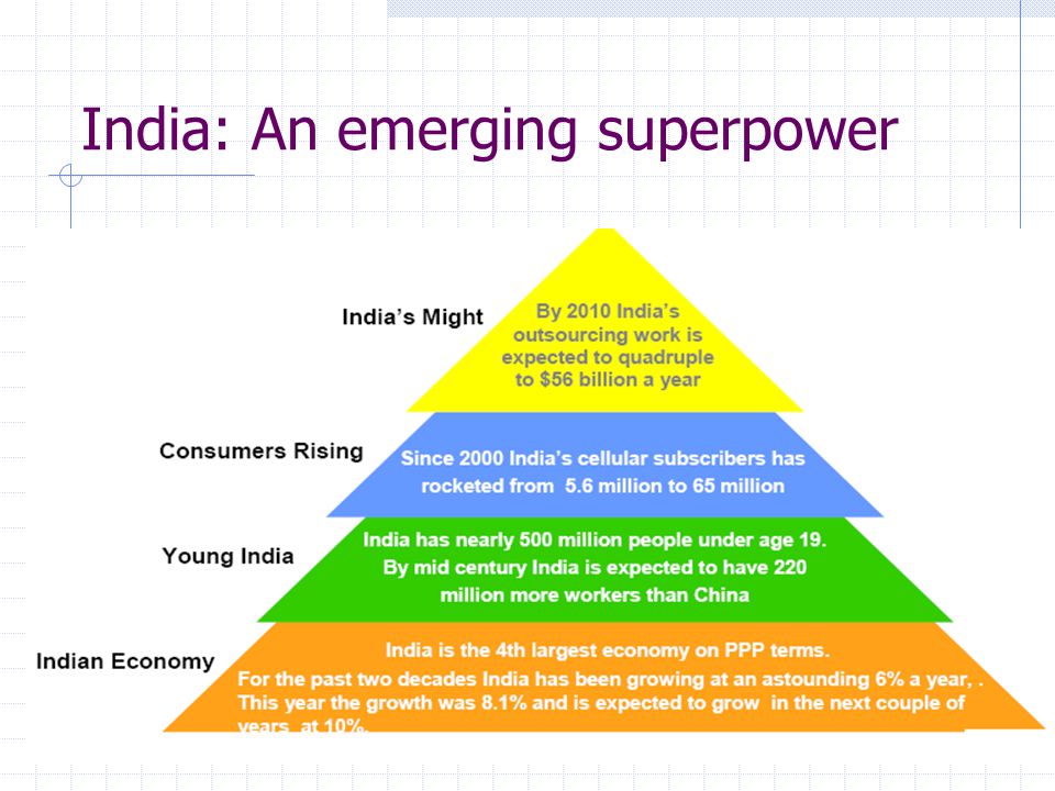 India: An emerging superpower