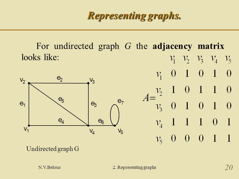 N.V.Belous2. Representing graphs 20 Representing graphs.