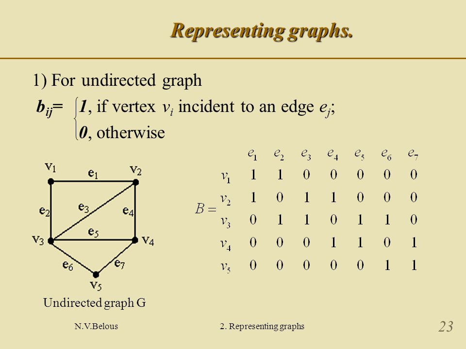 N.V.Belous2. Representing graphs 23 Representing graphs.