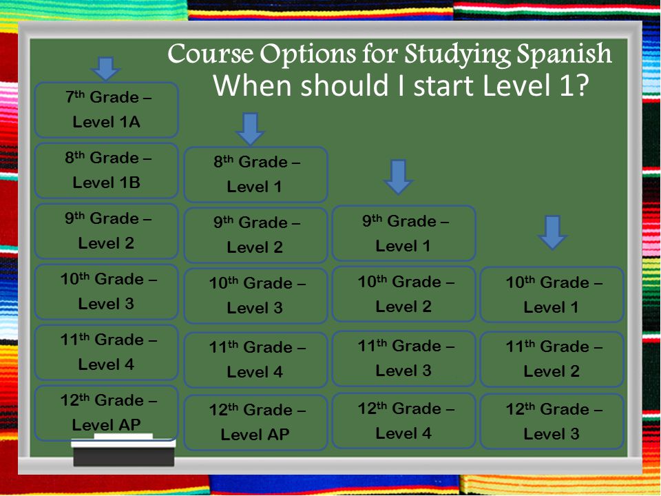 Course Options for Studying Spanish When should I start Level 1.