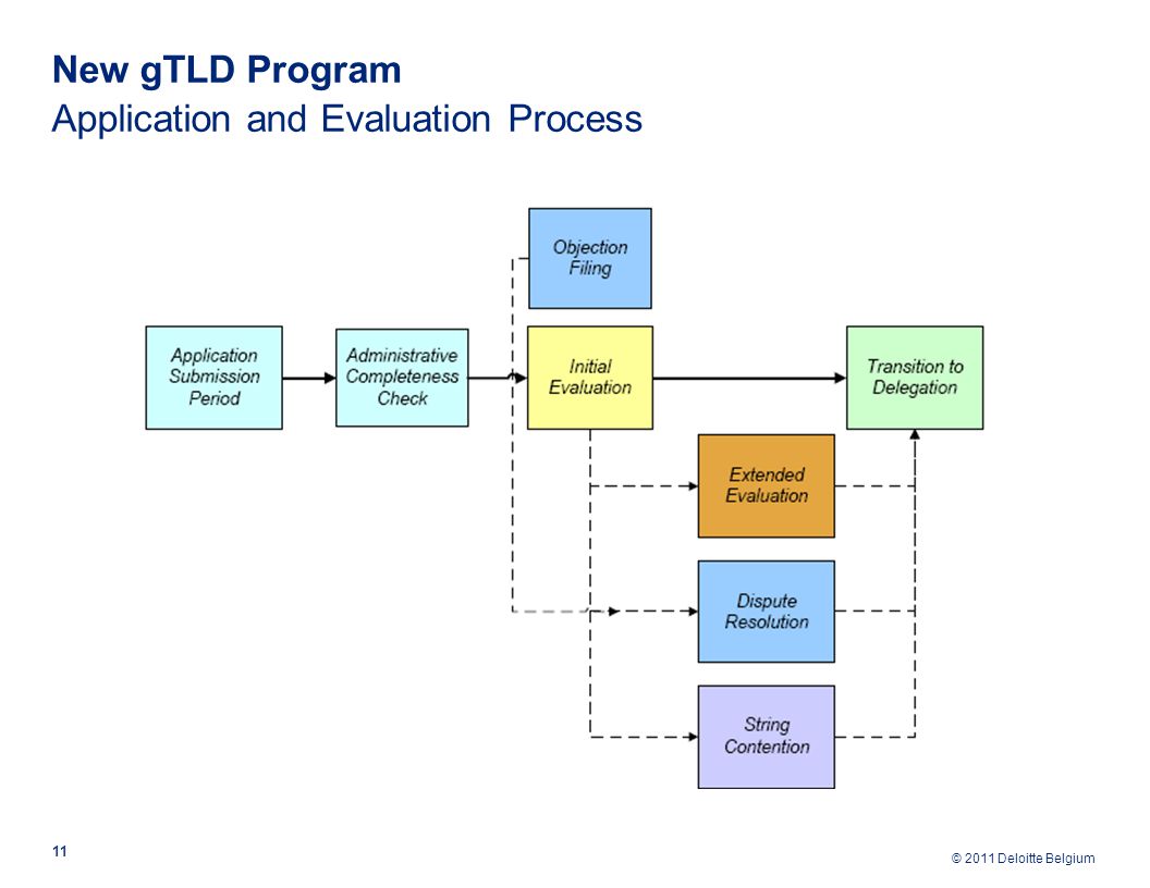 © 2011 Deloitte Belgium New gTLD Program Application and Evaluation Process 11