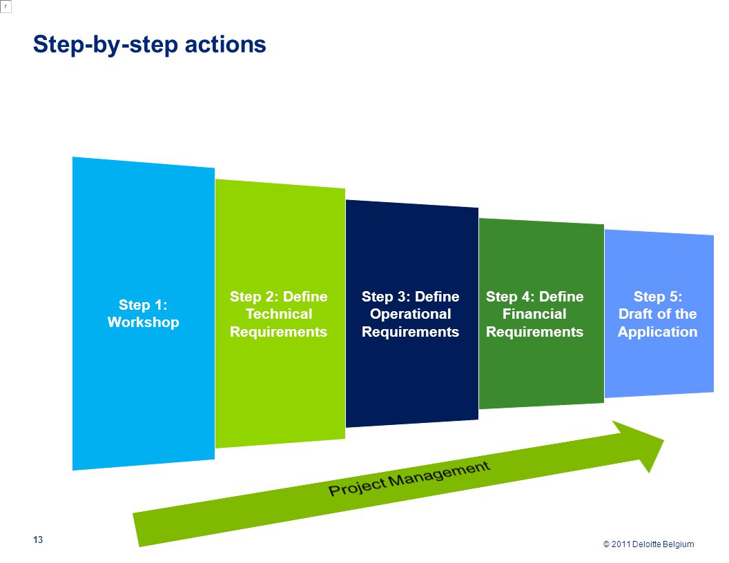 © 2011 Deloitte Belgium Step-by-step actions 13 Step 5: Draft of the Application Step 4: Define Financial Requirements Step 3: Define Operational Requirements Step 2: Define Technical Requirements Step 1: Workshop