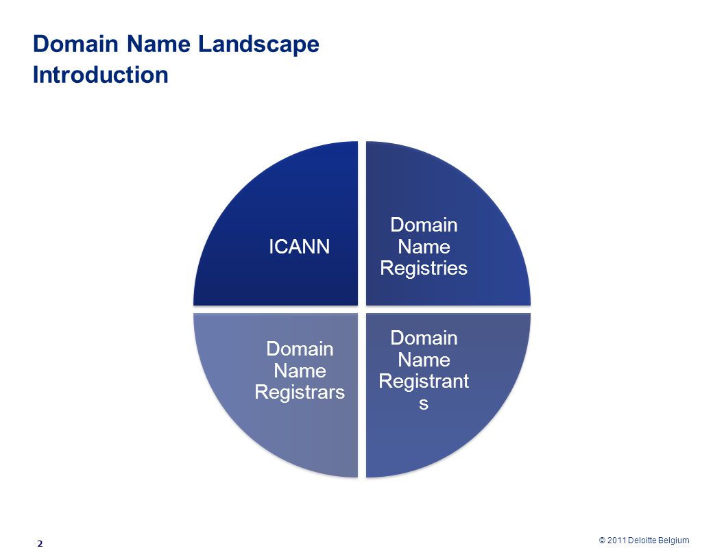 © 2011 Deloitte Belgium Domain Name Landscape Introduction 2 ICANN Domain Name Registries Domain Name Registrant s Domain Name Registrars