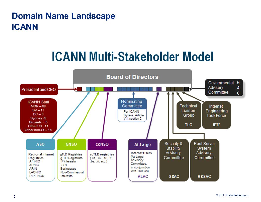 © 2011 Deloitte Belgium Domain Name Landscape ICANN 5
