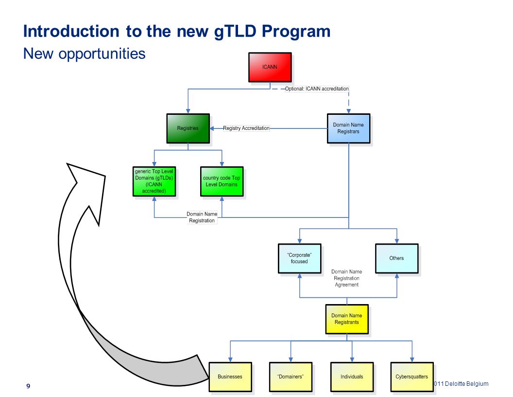 © 2011 Deloitte Belgium Introduction to the new gTLD Program New opportunities 9