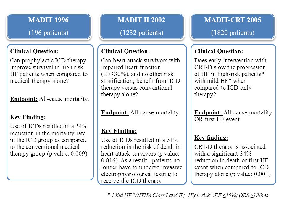 MADIT 1996 (196 patients) MADIT 1996 (196 patients) * M ild HF :NYHA Class I and II ; High-risk :EF ≤30%; QRS ≥130ms MADIT II 2002 (1232 patients) MADIT II 2002 (1232 patients) MADIT-CRT 2005 (1820 patients) MADIT-CRT 2005 (1820 patients) Clinical Question: Can prophylactic ICD therapy improve survival in high risk HF patients when compared to medical therapy alone.