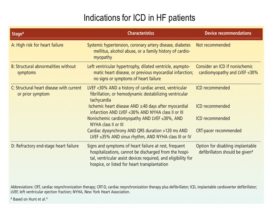 Indications for ICD in HF patients