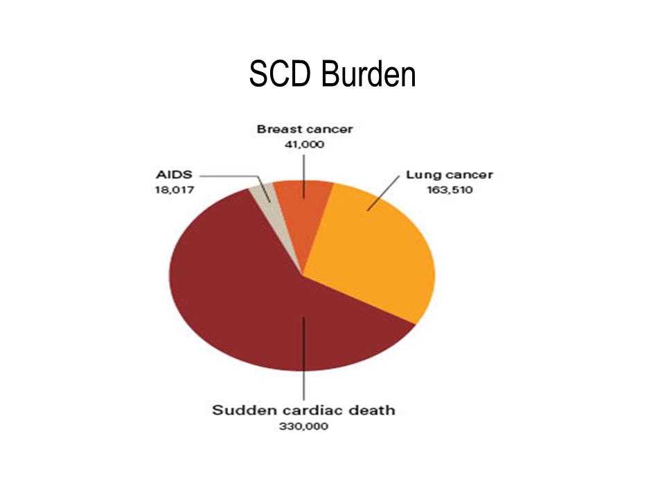 SCD Burden