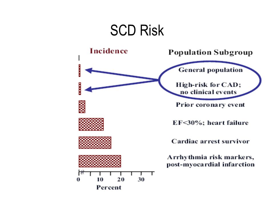 SCD Risk