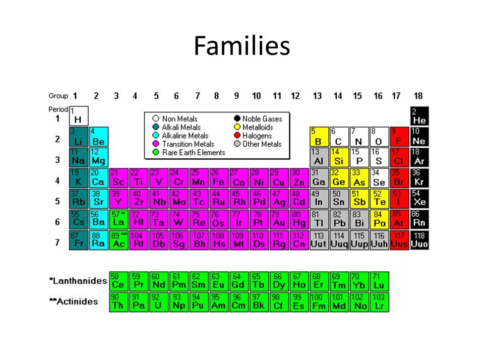 family periodic table 81180 nanozine families of the periodic table worksheet