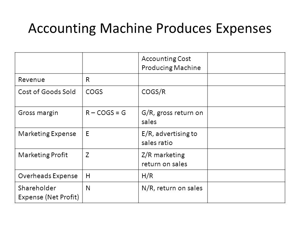 Accounting Machine Produces Expenses Accounting Cost Producing Machine Marketing Revenue Producing Machine RevenueRR Cost of Goods SoldCOGSCOGS/RR/COGS sales return on inventory Gross marginR – COGS = GG/R, gross return on sales G/E, gross return on marketing expense Marketing ExpenseEE/R, advertising to sales ratio R/E, sales to advertising Marketing ProfitZZ/R marketing return on sales Z/E, ROMI or Rome Overheads ExpenseHH/R Shareholder Expense (Net Profit) NN/R, return on sales