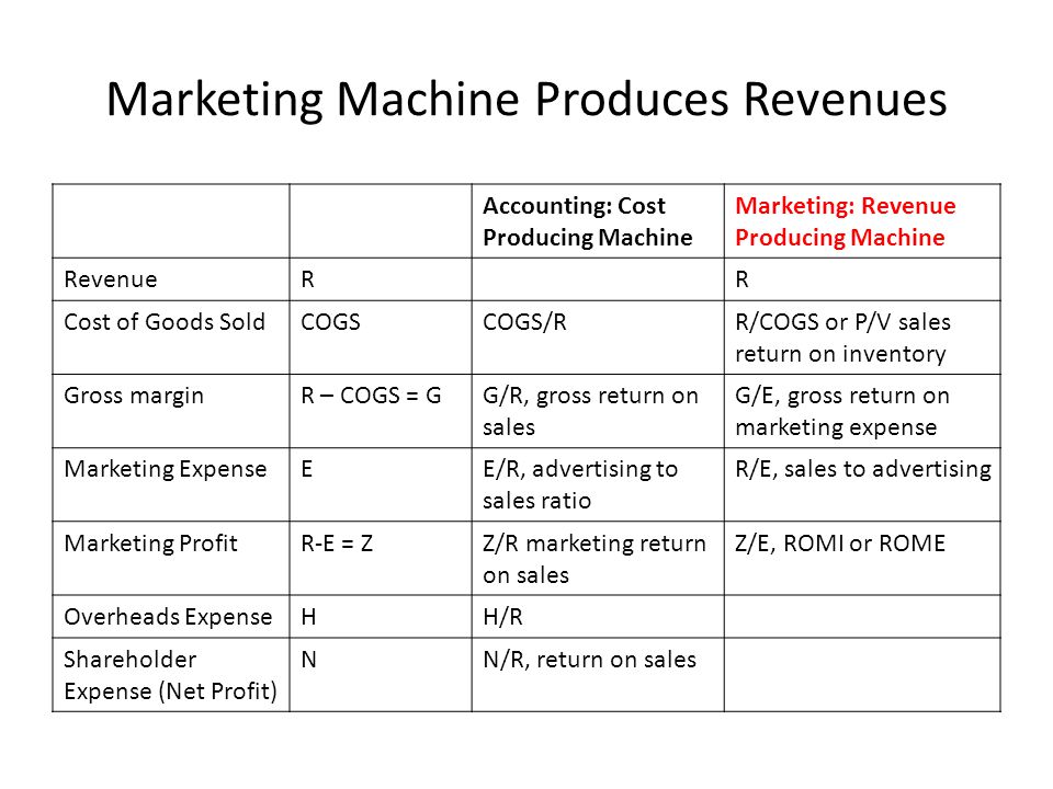 Marketing Machine Produces Revenues Accounting: Cost Producing Machine Marketing: Revenue Producing Machine RevenueRR Cost of Goods SoldCOGSCOGS/RR/COGS or P/V sales return on inventory Gross marginR – COGS = GG/R, gross return on sales G/E, gross return on marketing expense Marketing ExpenseEE/R, advertising to sales ratio R/E, sales to advertising Marketing ProfitR-E = ZZ/R marketing return on sales Z/E, ROMI or ROME Overheads ExpenseHH/R Shareholder Expense (Net Profit) NN/R, return on sales
