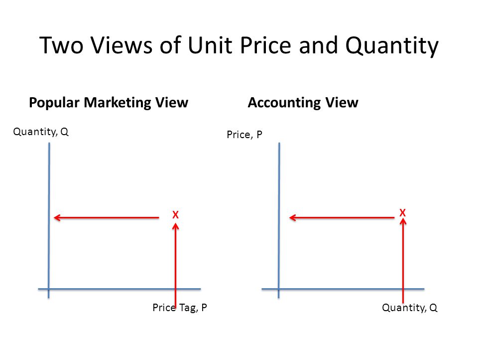 Two Views of Unit Price and Quantity Popular Marketing ViewAccounting View Price Tag, P Price, P Quantity, Q X X