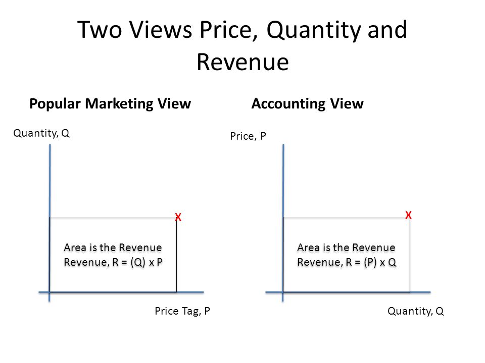 Two Views Price, Quantity and Revenue Popular Marketing ViewAccounting View Price Tag, P Price, P Quantity, Q Area is the Revenue Revenue, R = (Q) x P Area is the Revenue Revenue, R = (Q) x P Area is the Revenue Revenue, R = (P) x Q Area is the Revenue Revenue, R = (P) x Q X X