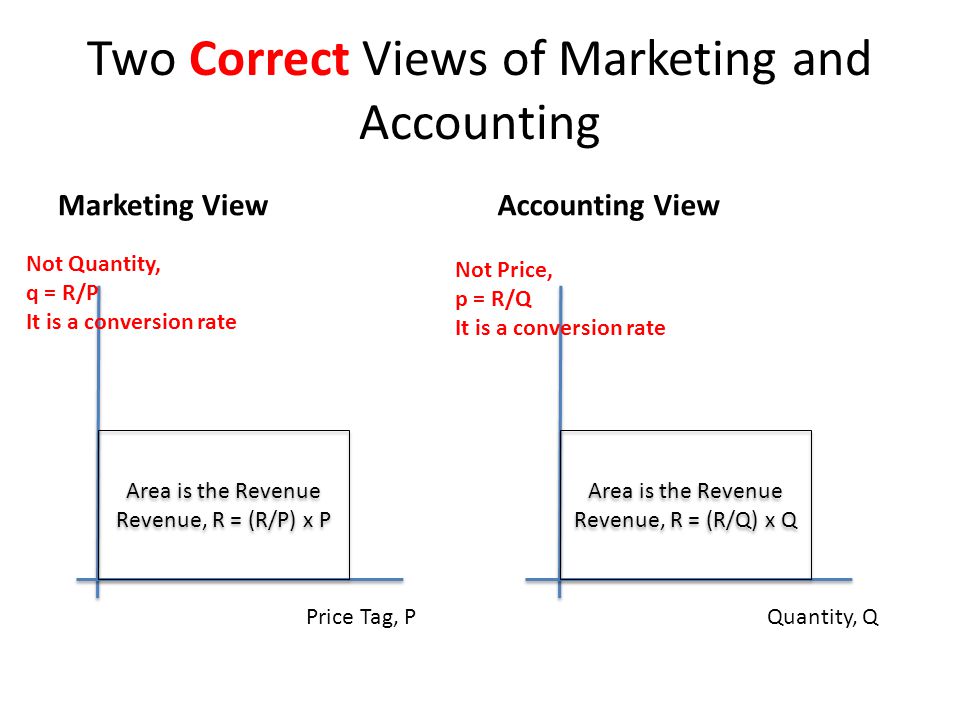 Two Correct Views of Marketing and Accounting Marketing ViewAccounting View Price Tag, P Not Price, p = R/Q It is a conversion rate Quantity, Q Not Quantity, q = R/P It is a conversion rate Area is the Revenue Revenue, R = (R/P) x P Area is the Revenue Revenue, R = (R/P) x P Area is the Revenue Revenue, R = (R/Q) x Q Area is the Revenue Revenue, R = (R/Q) x Q