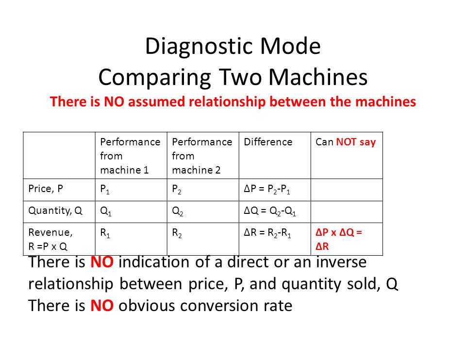 Diagnostic Mode Comparing Two Machines There is NO assumed relationship between the machines Performance from machine 1 Performance from machine 2 DifferenceCan NOT say Price, PP1P1 P2P2 ∆P = P 2 -P 1 Quantity, QQ1Q1 Q2Q2 ∆Q = Q 2 -Q 1 Revenue, R =P x Q R1R1 R2R2 ∆R = R 2 -R 1 ∆P x ∆Q = ∆R There is NO indication of a direct or an inverse relationship between price, P, and quantity sold, Q There is NO obvious conversion rate