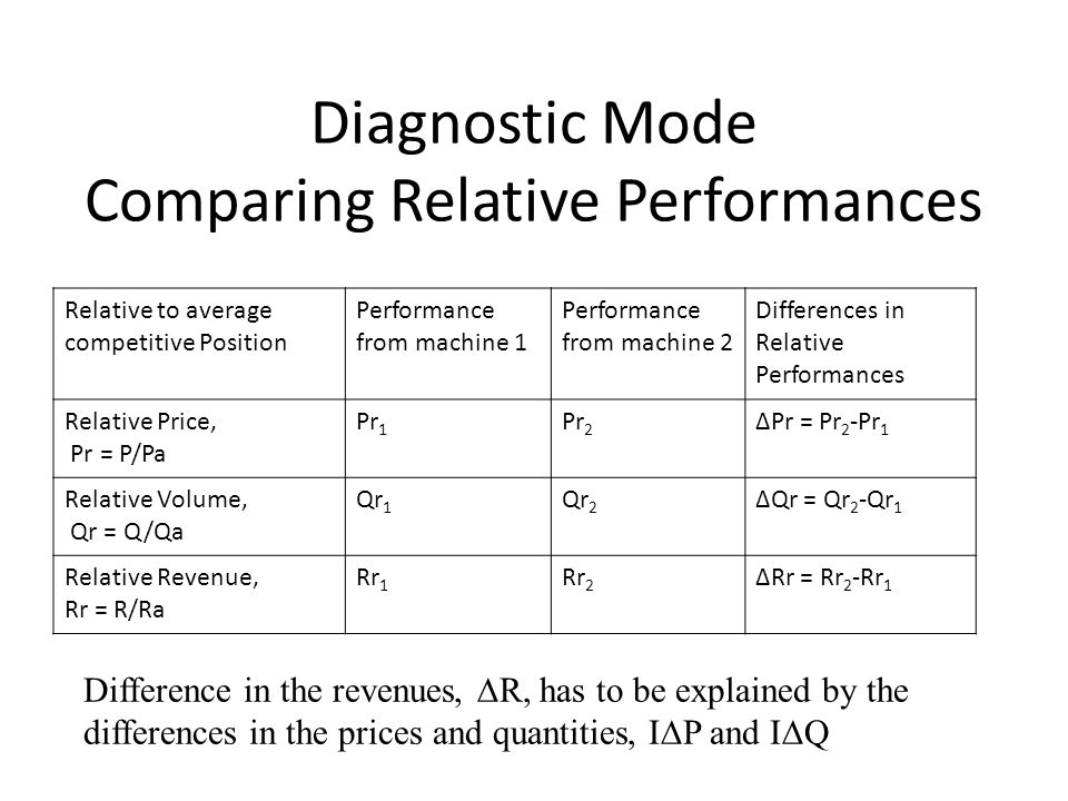 Diagnostic Mode Comparing Relative Performances Relative to average competitive Position Performance from machine 1 Performance from machine 2 Differences in Relative Performances Relative Price, Pr = P/Pa Pr 1 Pr 2 ∆Pr = Pr 2 -Pr 1 Relative Volume, Qr = Q/Qa Qr 1 Qr 2 ∆Qr = Qr 2 -Qr 1 Relative Revenue, Rr = R/Ra Rr 1 Rr 2 ∆Rr = Rr 2 -Rr 1 Difference in the revenues, ∆R, has to be explained by the differences in the prices and quantities, I∆P and I∆Q