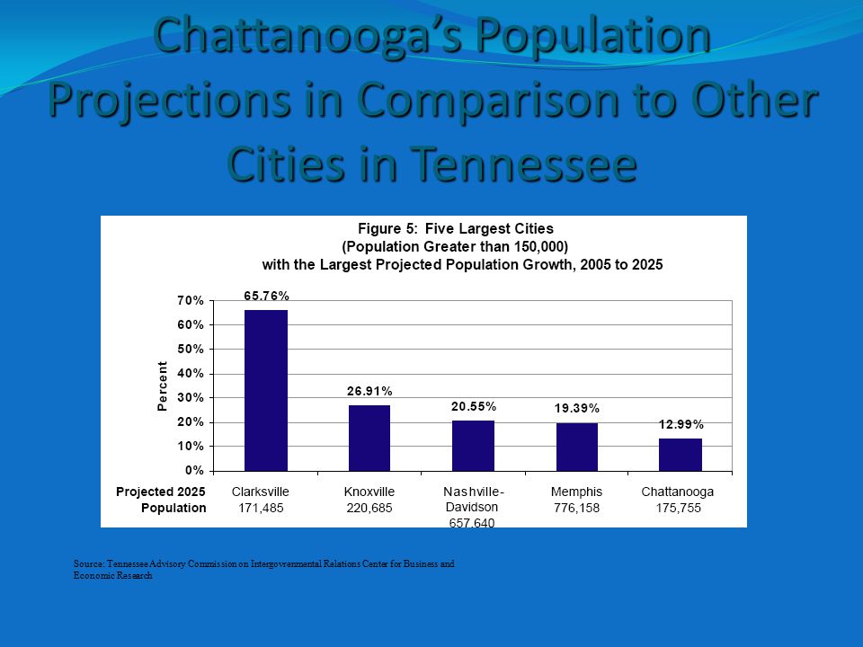 Chattanooga’s Population Projections in Comparison to Other Cities in Tennessee Source: Tennessee Advisory Commission on Intergovrenmental Relations Center for Business and Economic Research