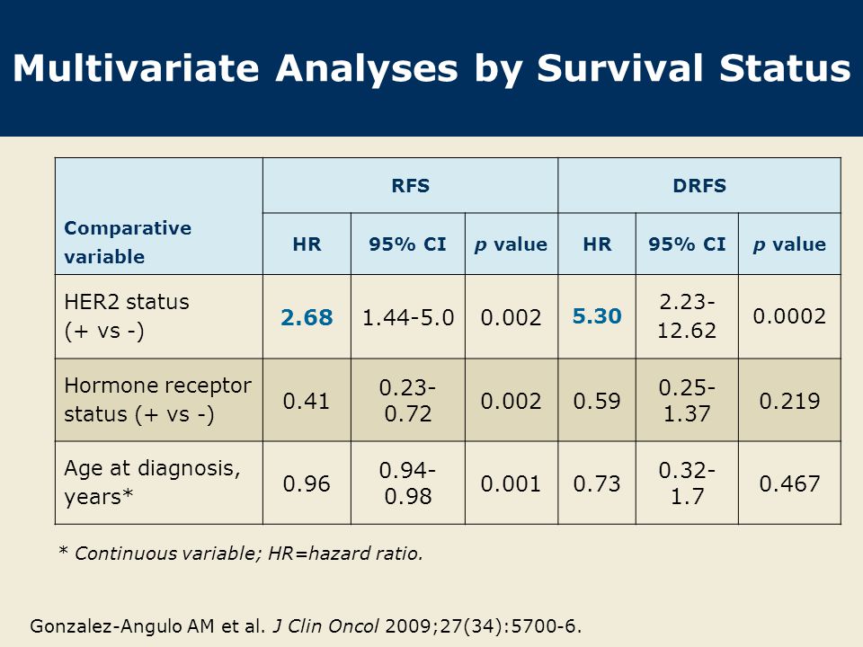 Multivariate Analyses by Survival Status Comparative variable RFSDRFS HR95% CIp valueHR95% CIp value HER2 status (+ vs -) Hormone receptor status (+ vs -) Age at diagnosis, years* * Continuous variable; HR=hazard ratio.