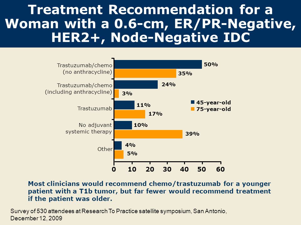Treatment Recommendation for a Woman with a 0.6-cm, ER/PR-Negative, HER2+, Node-Negative IDC Most clinicians would recommend chemo/trastuzumab for a younger patient with a T1b tumor, but far fewer would recommend treatment if the patient was older.
