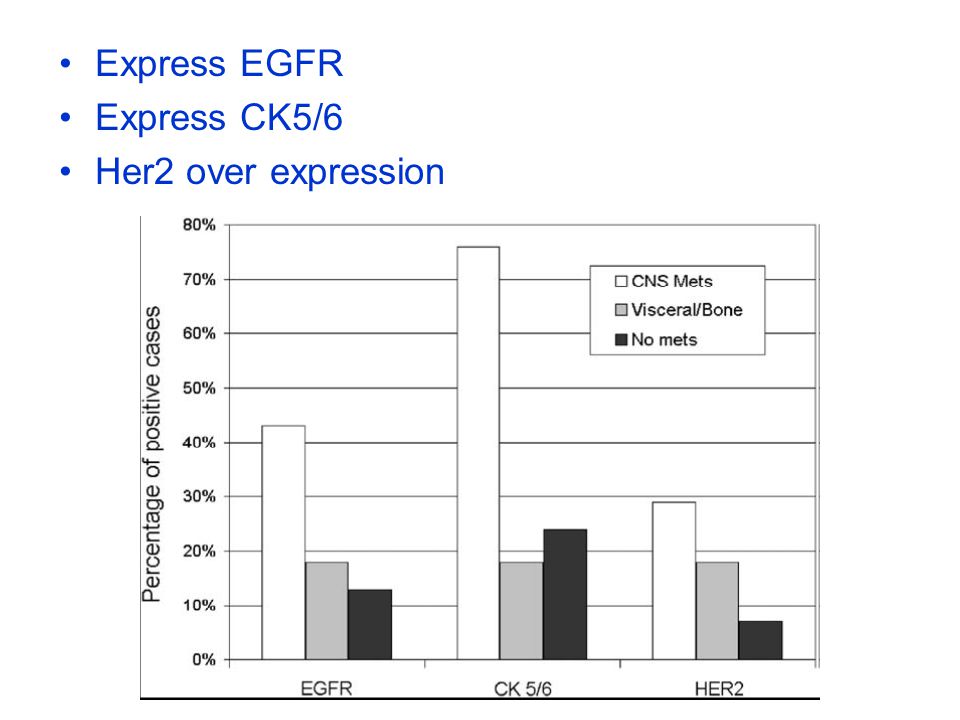 Express EGFR Express CK5/6 Her2 over expression