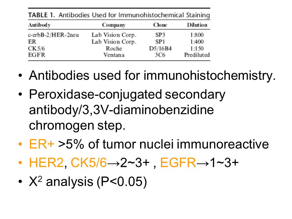 Antibodies used for immunohistochemistry.